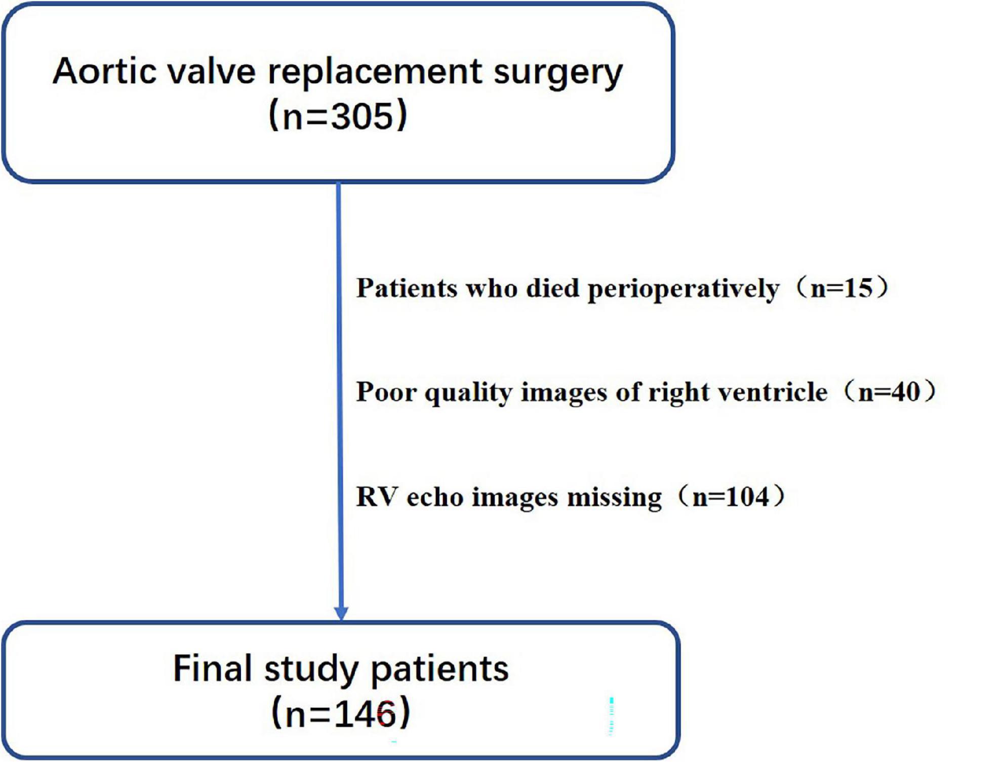 The relationship between pre-operative right ventricular longitudinal strain and low-cardiac-output syndrome after surgical aortic valve replacement